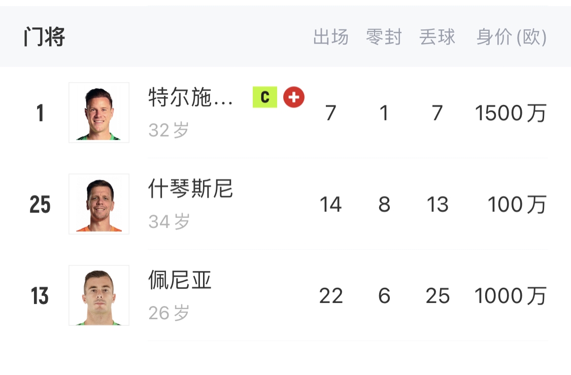  如何抉擇？一門特獅32歲，佩尼亞26歲，34歲什琴斯尼合同6月到期