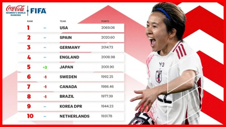  新一期女足排名：中國女足仍列第17、日本升至第5、美國居首