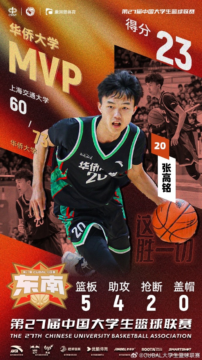  7記三分球！CUBAL今日最佳球員：華僑大學(xué)小前鋒張高銘