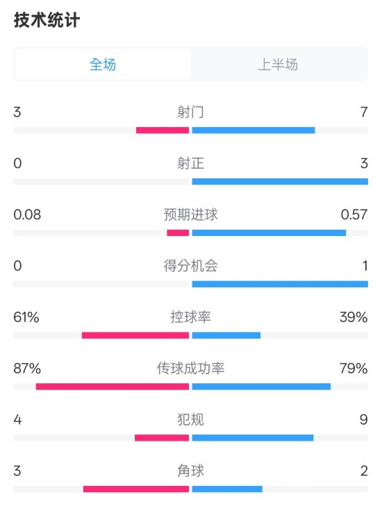  皇社半場0-0曼聯(lián)數(shù)據(jù)：射門3-7，射正0-3，控球率61%-39%