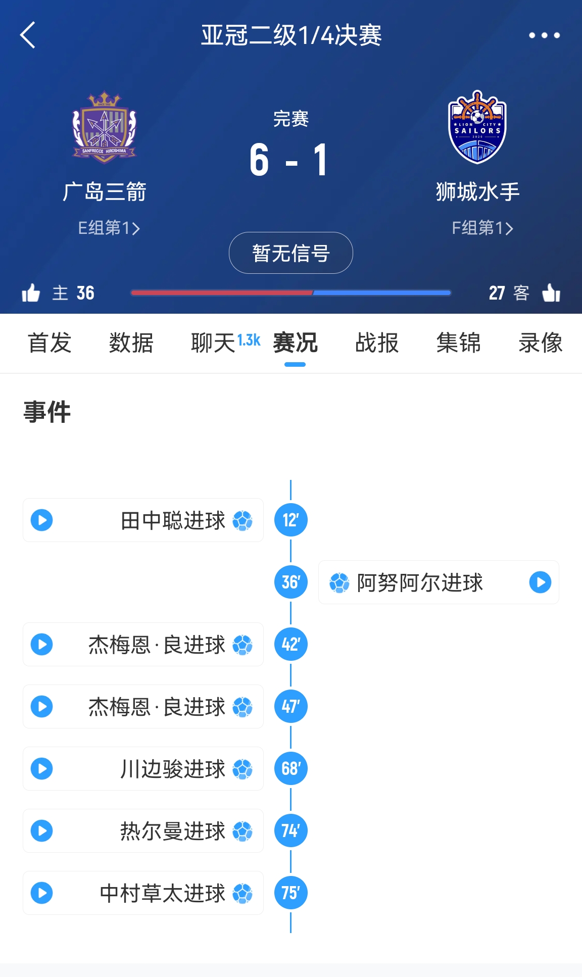  6-1變0-3?廣島三箭被判0-3負僅為首回合比分，次回合仍可逆轉?