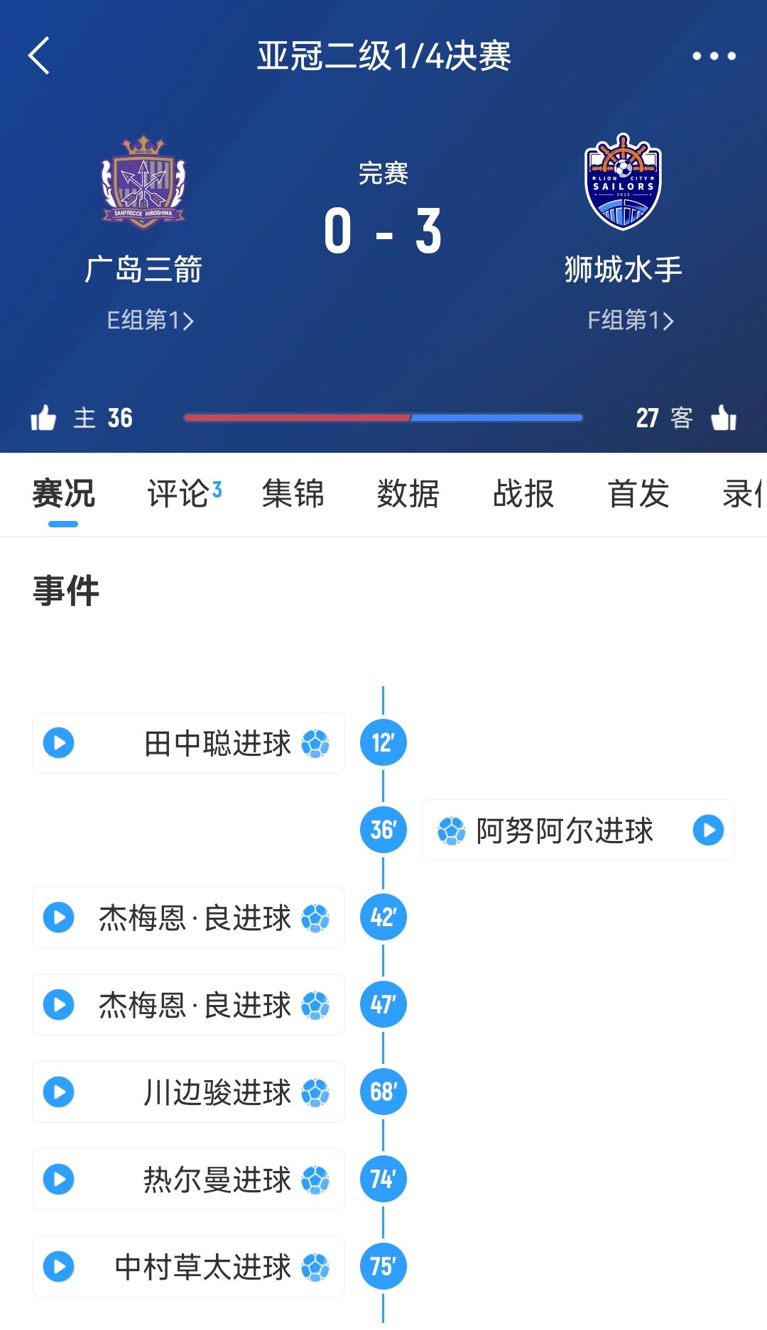  原本6-1勝！官方：廣島三箭在亞冠二違規(guī)使用禁賽球員，被判0-3負