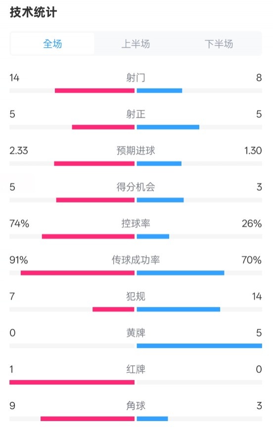  拜仁2-3波鴻全場數(shù)據(jù)：射門14-8，射正5-5，控球74%-26%，紅牌1-0