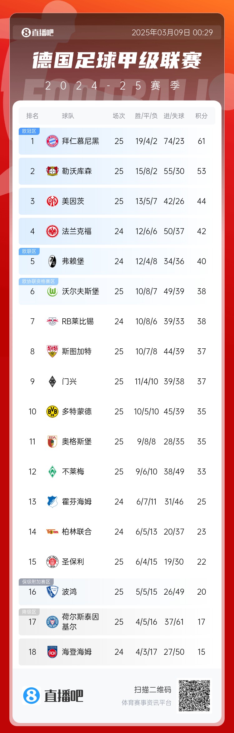  集體翻車！德甲積分榜：拜仁仍居榜首，藥廠落后8分第2，多特第10