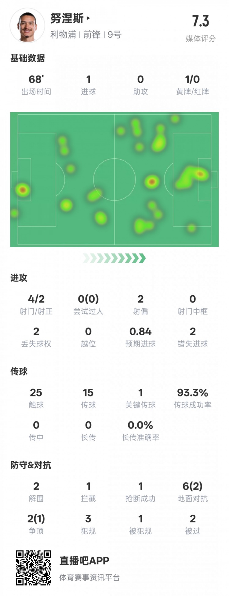  努涅斯本場數(shù)據(jù)：1進球1關(guān)鍵傳球2錯失進球機會，評分7.3