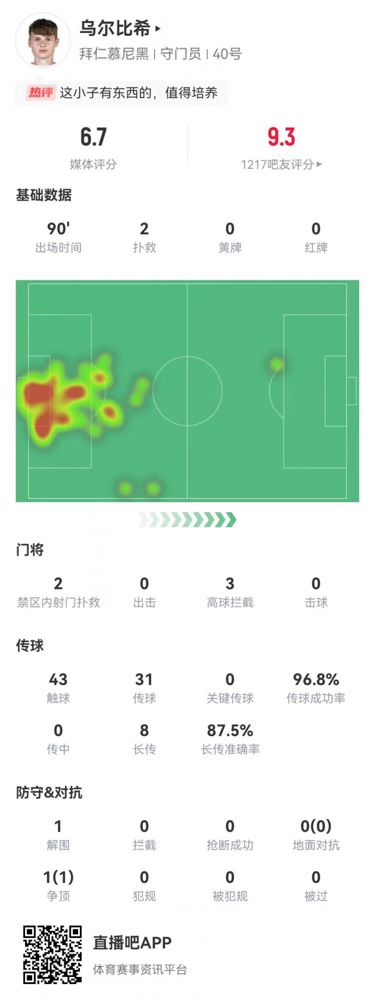  烏爾比希德甲首秀數(shù)據(jù)：2撲救&被打進(jìn)3球，8長傳7成功，獲評6.7分