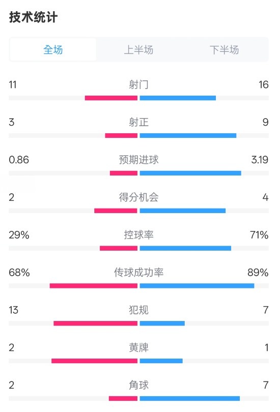  萊切2-3米蘭全場數(shù)據(jù)：射門11-16，射正3-9，控球率29%-71%