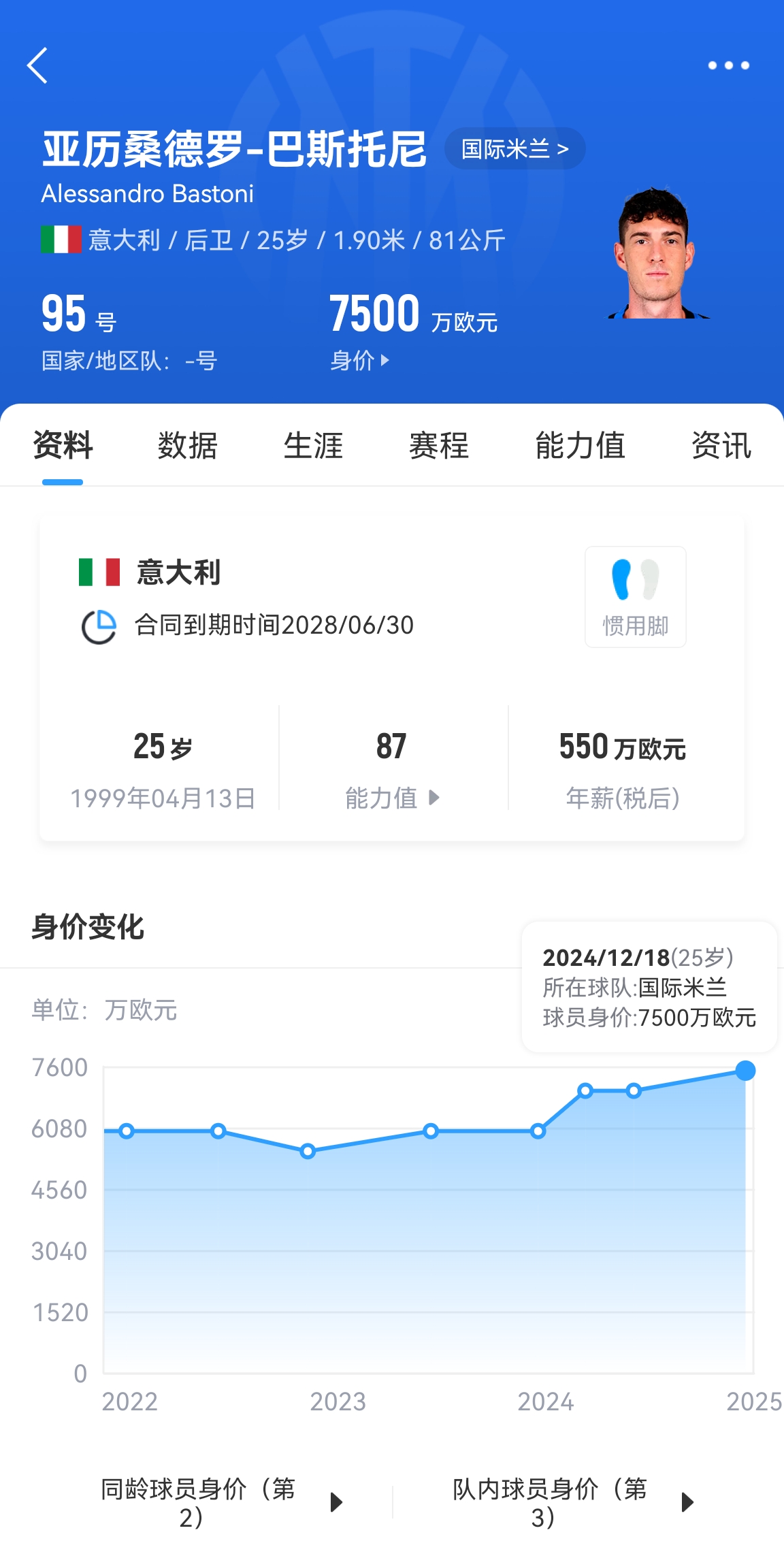  25歲身價(jià)7500萬！巴斯托尼83分鐘人球分過奔襲策動，圖拉姆失空門