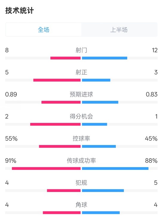 皇馬半場(chǎng)2-1巴列卡諾數(shù)據(jù)：射門8-12，射正5-3，控球率55%-45%