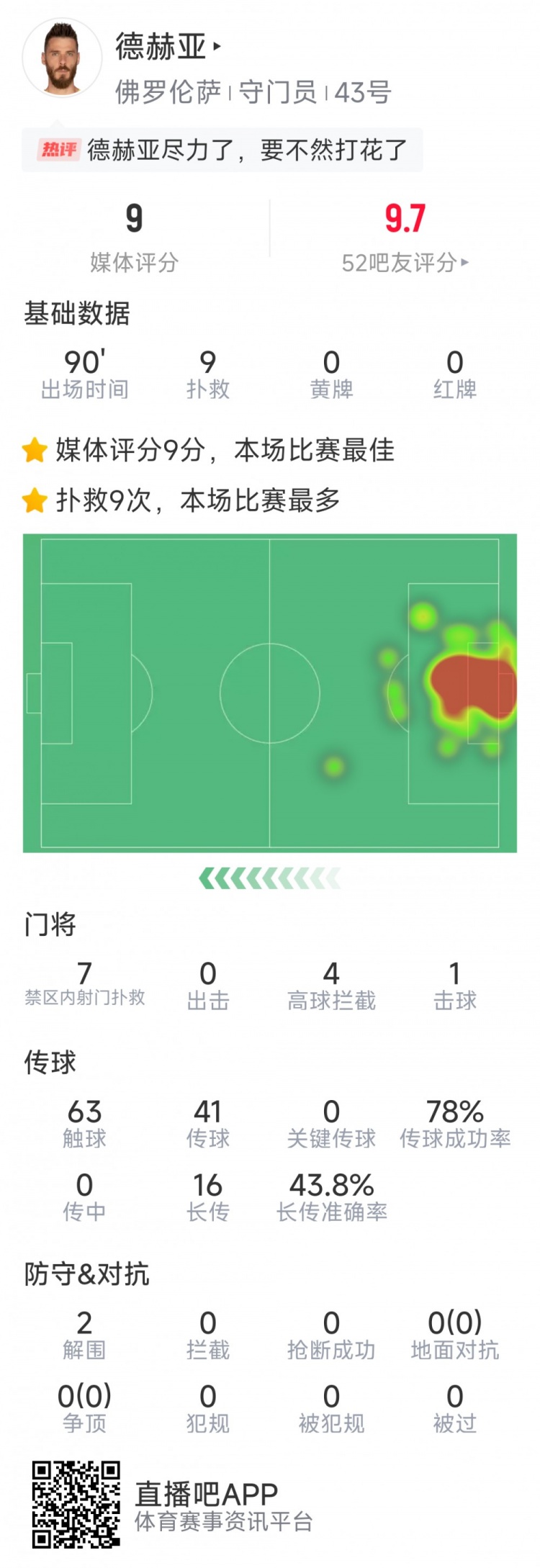  盡力局！德赫亞本場貢獻(xiàn)9次撲救，難阻球隊(duì)1-2不敵那不勒斯