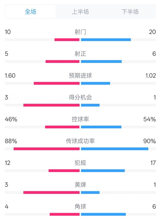  皇馬2-1巴列卡諾數(shù)據(jù)：射門10-20，射正5-6，控球率46%-54%