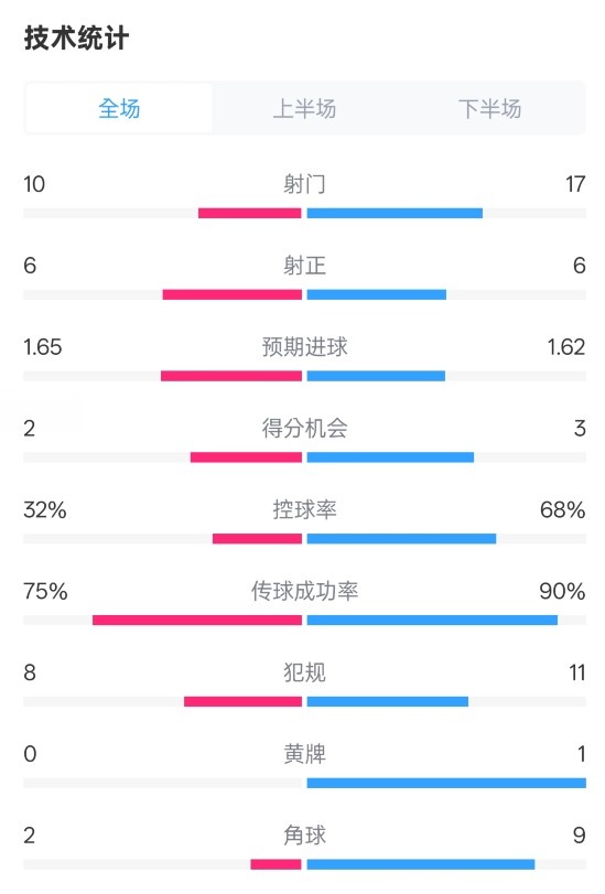  曼聯(lián)1-1阿森納全場(chǎng)數(shù)據(jù)：射門10-17，射正6-6，控球率32%-68%