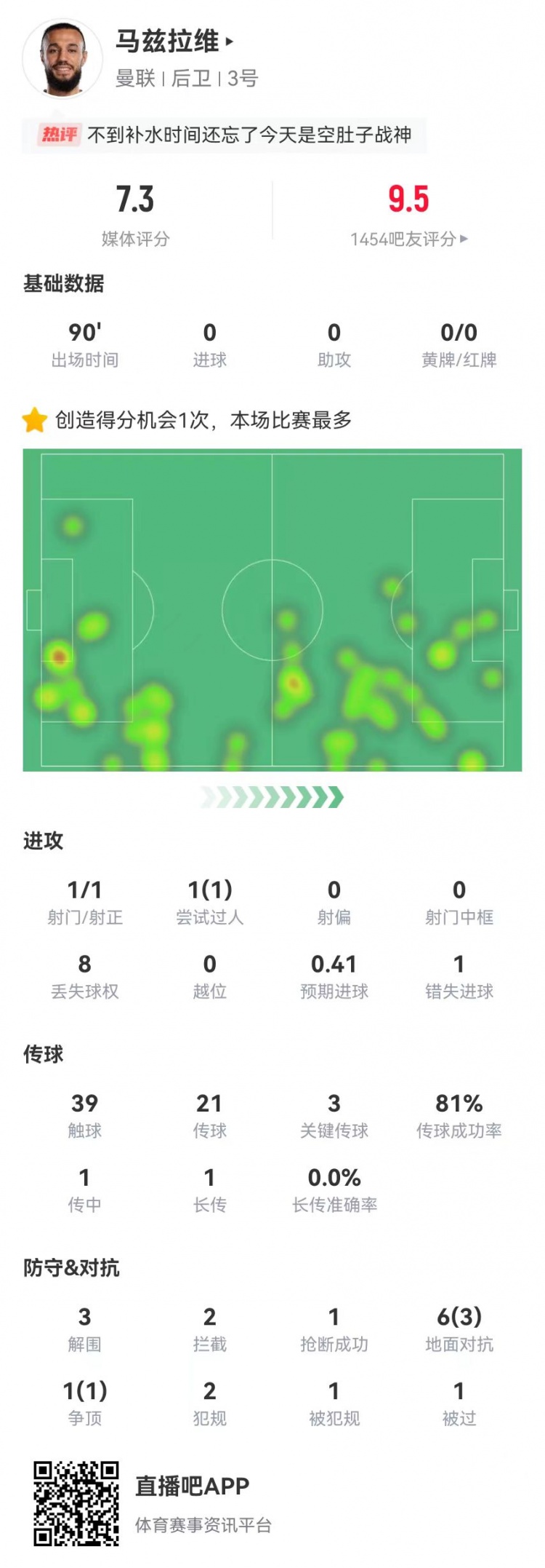 空腹戰(zhàn)神！馬茲拉維本場3關(guān)鍵傳球+1造良機 3解圍2攔截+4成功對抗
