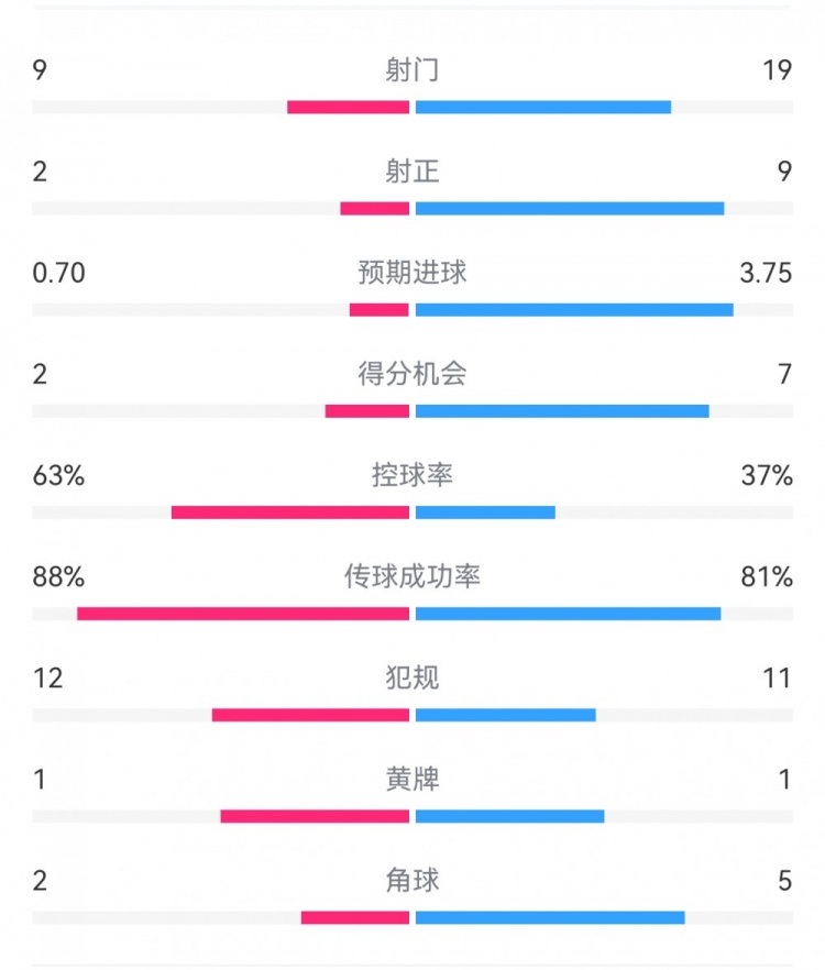  尤文0-4亞特蘭大：射門9-19，得分機(jī)會(huì)2-7，預(yù)期進(jìn)球0.70-3.75