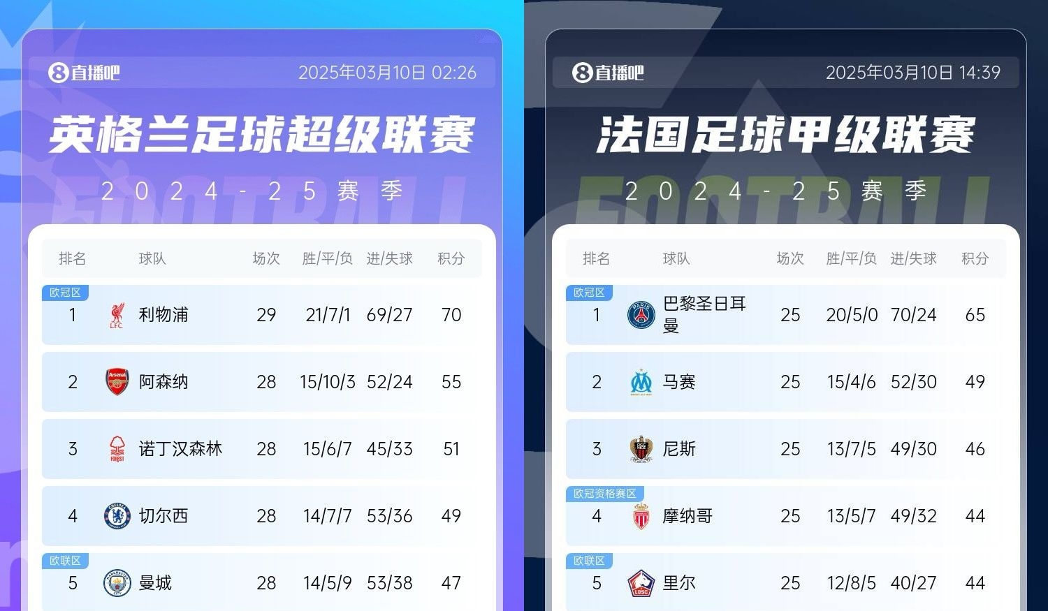  還有高手？槍手掉鏈子紅軍15分領(lǐng)跑，馬賽等隊掉鏈子巴黎16分領(lǐng)跑