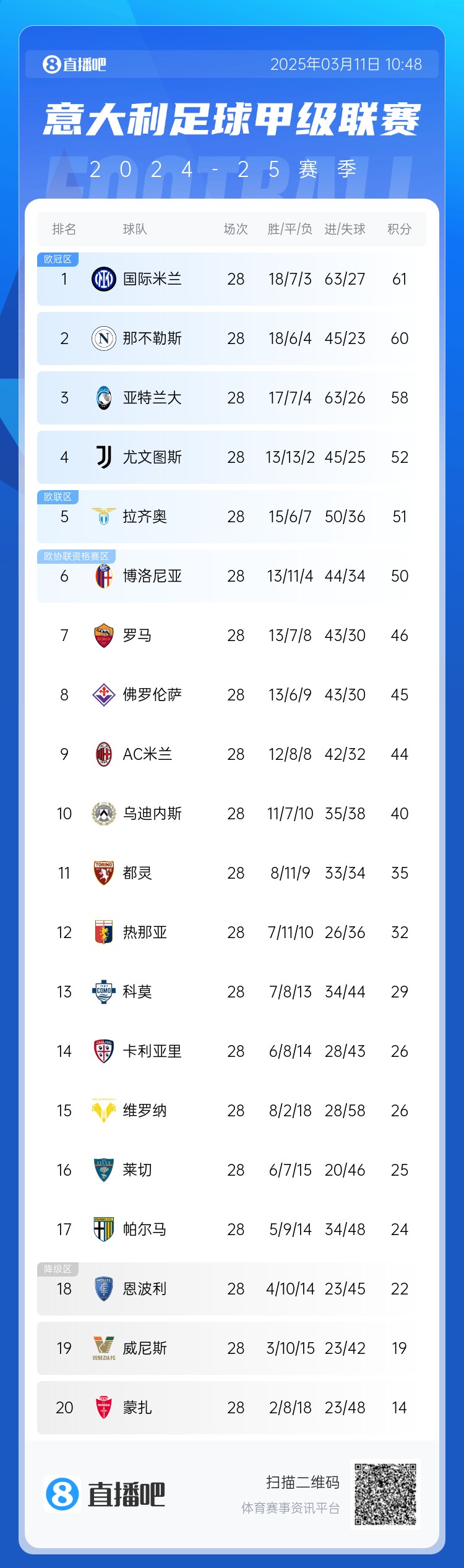  意甲僅剩10輪爭冠爭四均形成3選1：爭冠三雄差3分，爭四三雄差2分