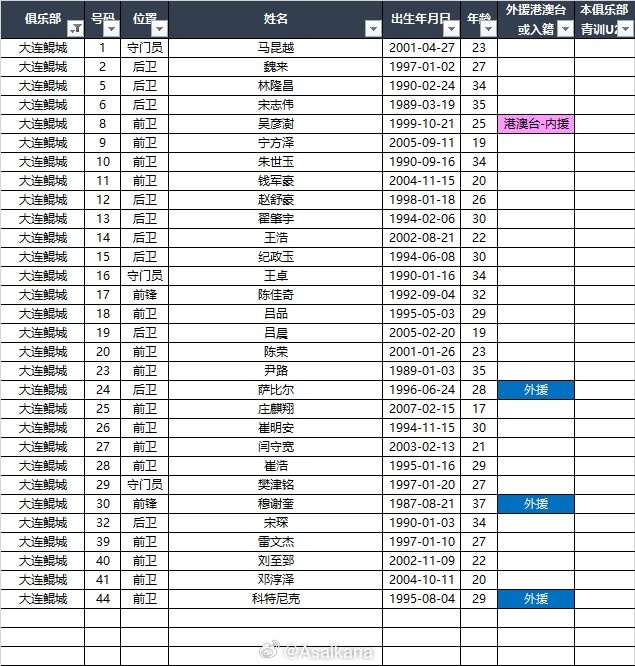  2025中甲聯(lián)賽各參賽隊(duì)球員名單（自整理，非官方） ???