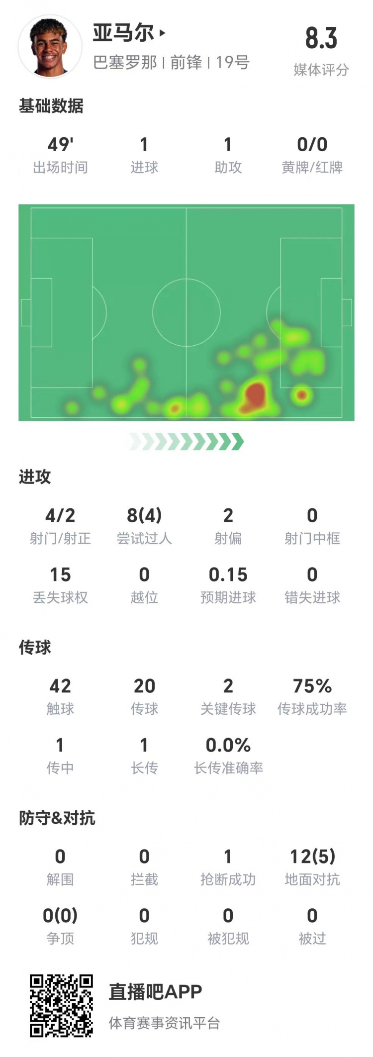  亞馬爾半場(chǎng)數(shù)據(jù)：1球1助，4次射門兩次射正&兩腳關(guān)鍵傳球