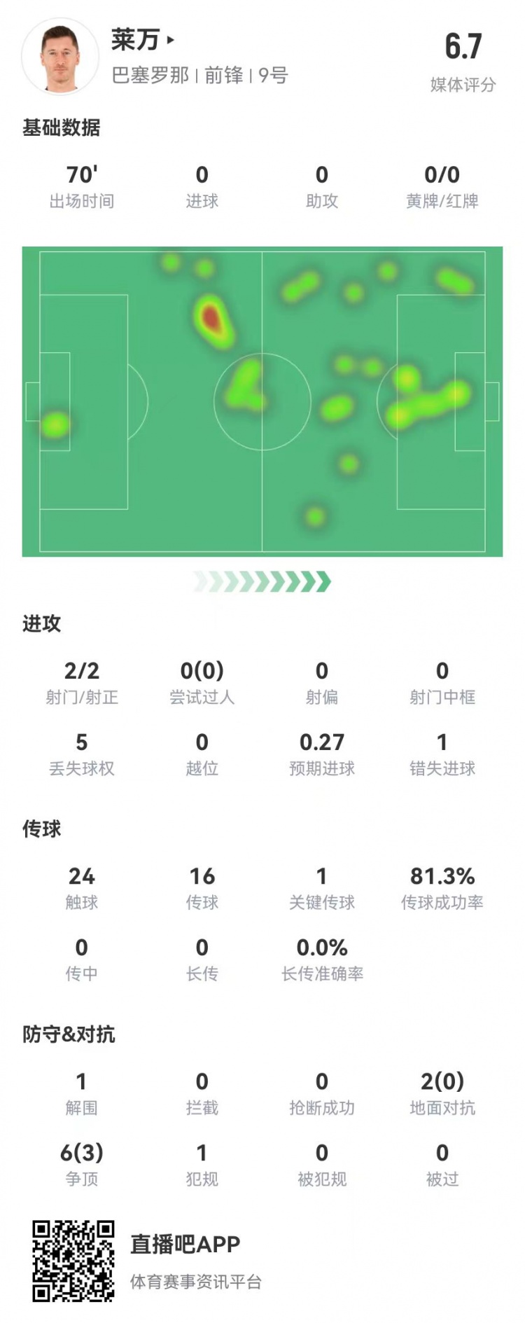  狀態(tài)不佳！萊萬本場(chǎng)2射2正1失良機(jī) 8對(duì)抗3成功 獲評(píng)6.7分