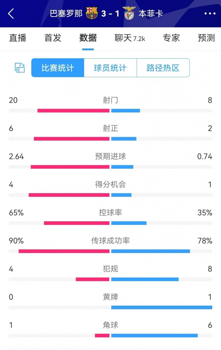  巴薩vs本菲卡數(shù)據(jù)：射門(mén)20-8、射正6-2、得分機(jī)會(huì)4-1、角球1-6