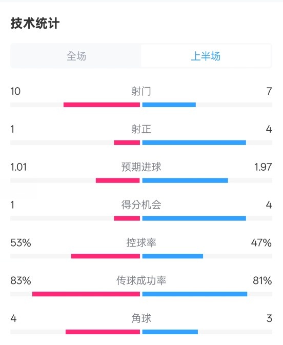  利物浦半場(chǎng)0-1巴黎數(shù)據(jù)：射門10-7，射正1-4，犯規(guī)5-0