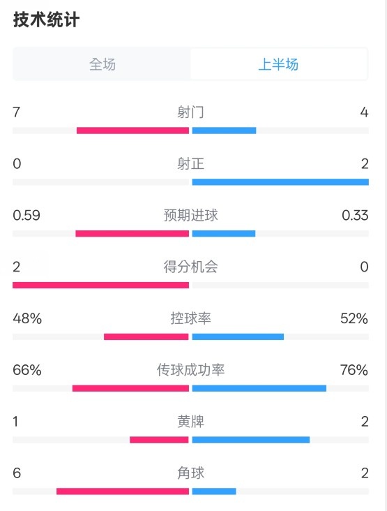  藥廠(chǎng)半場(chǎng)0-0拜仁數(shù)據(jù)：射門(mén)7-4，射正0-2，控球率48%-52%