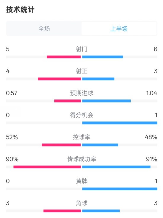  國(guó)米半場(chǎng)1-1費(fèi)耶諾德數(shù)據(jù)：射門(mén)5-6，射正4-3，控球率52%-48%