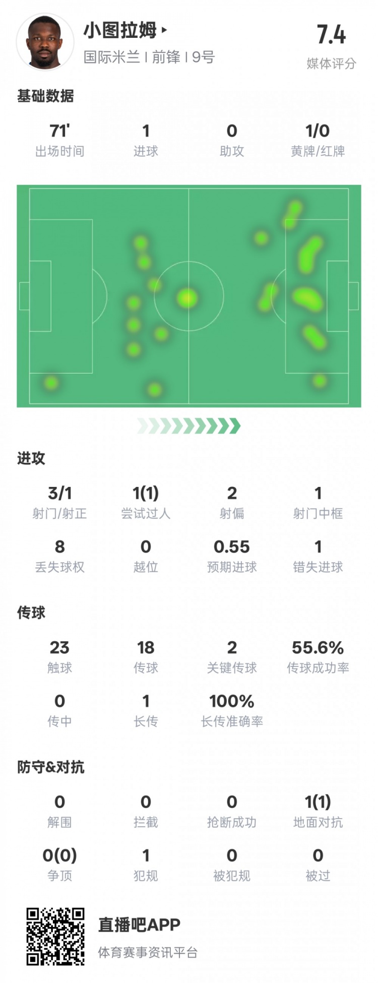  小圖拉姆本場數(shù)據(jù)：1進(jìn)球2關(guān)鍵傳球1錯失進(jìn)球機(jī)會，評分7.4