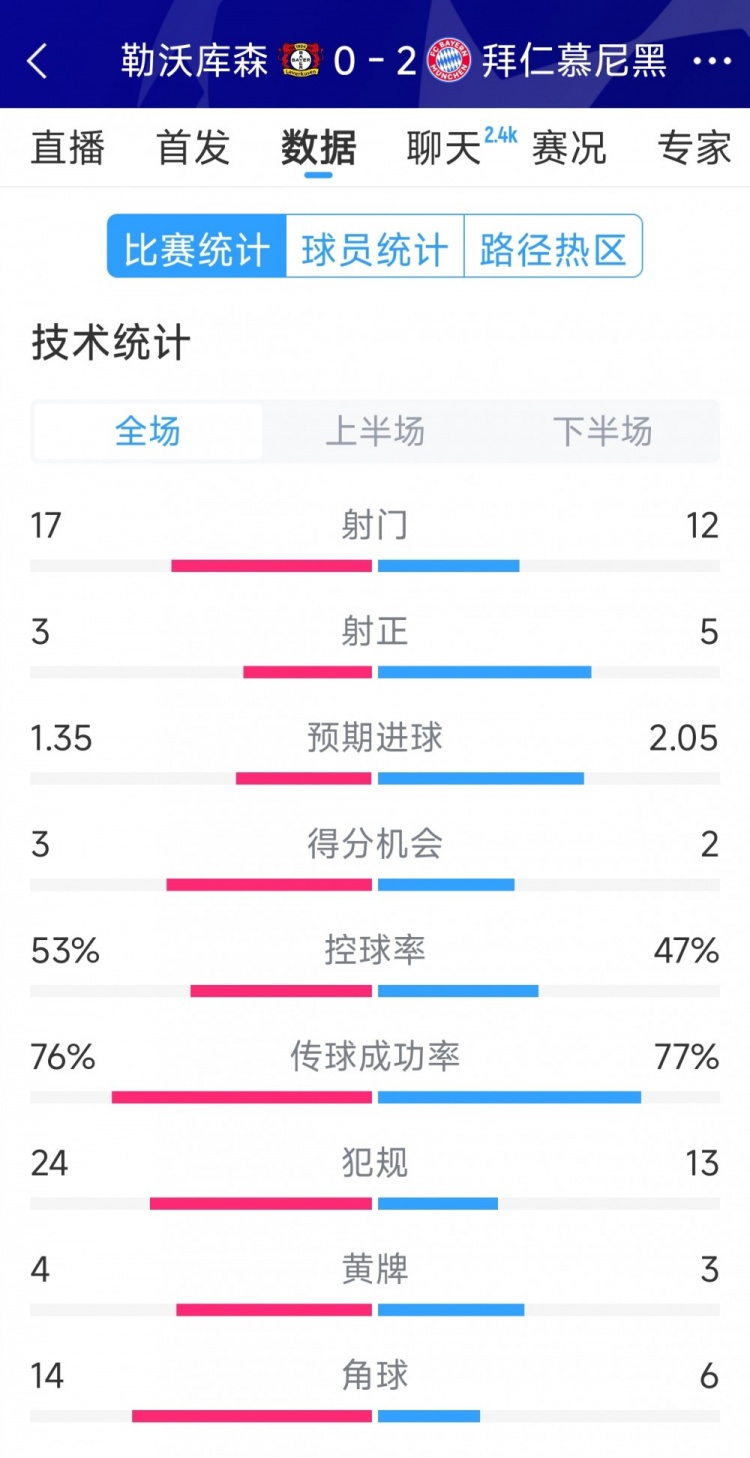  效率致勝，拜仁2-0勒沃庫(kù)森全場(chǎng)數(shù)據(jù)：射門12-17，射正5-3