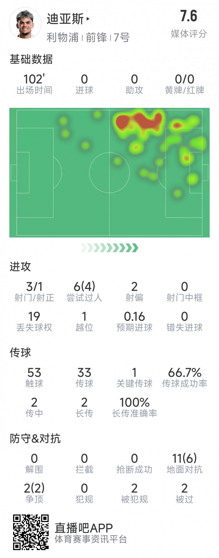  迪亞斯本場(chǎng)數(shù)據(jù)：3射1正，6次過(guò)人4次成功，1次關(guān)鍵傳球