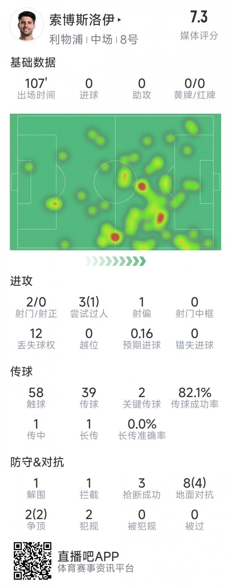  索博斯洛伊本場數(shù)據(jù)：2次射門，3次搶斷，10次對抗6次成功