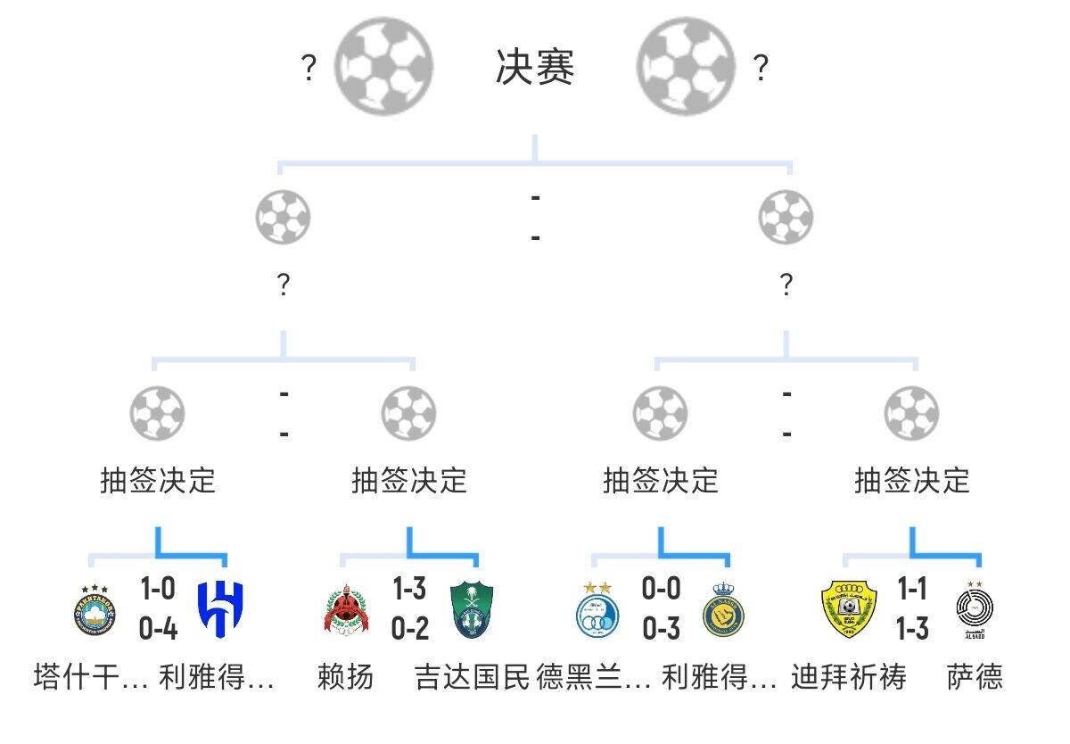  全員惡人！新月+勝利+國民打亞冠全部輕松晉級，西亞4強沙特占3席
