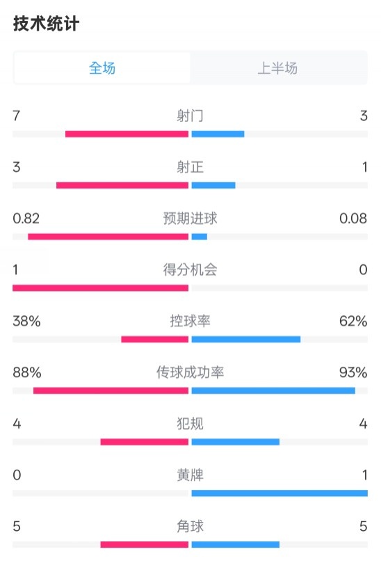  馬競半場1-0皇馬數(shù)據(jù)：射門7-3，射正3-1，控球率38%-62%
