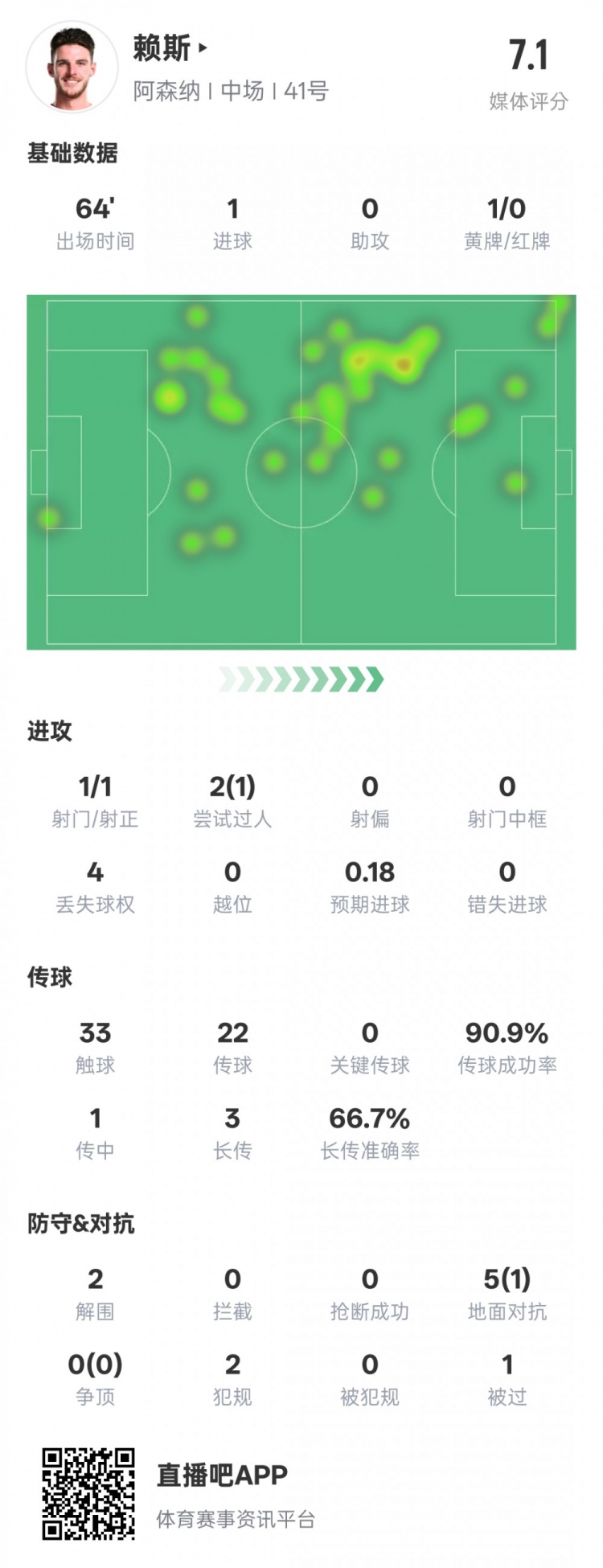  賴斯本場數(shù)據(jù)：1進球2解圍&傳球成功率90.9%，評分7.1