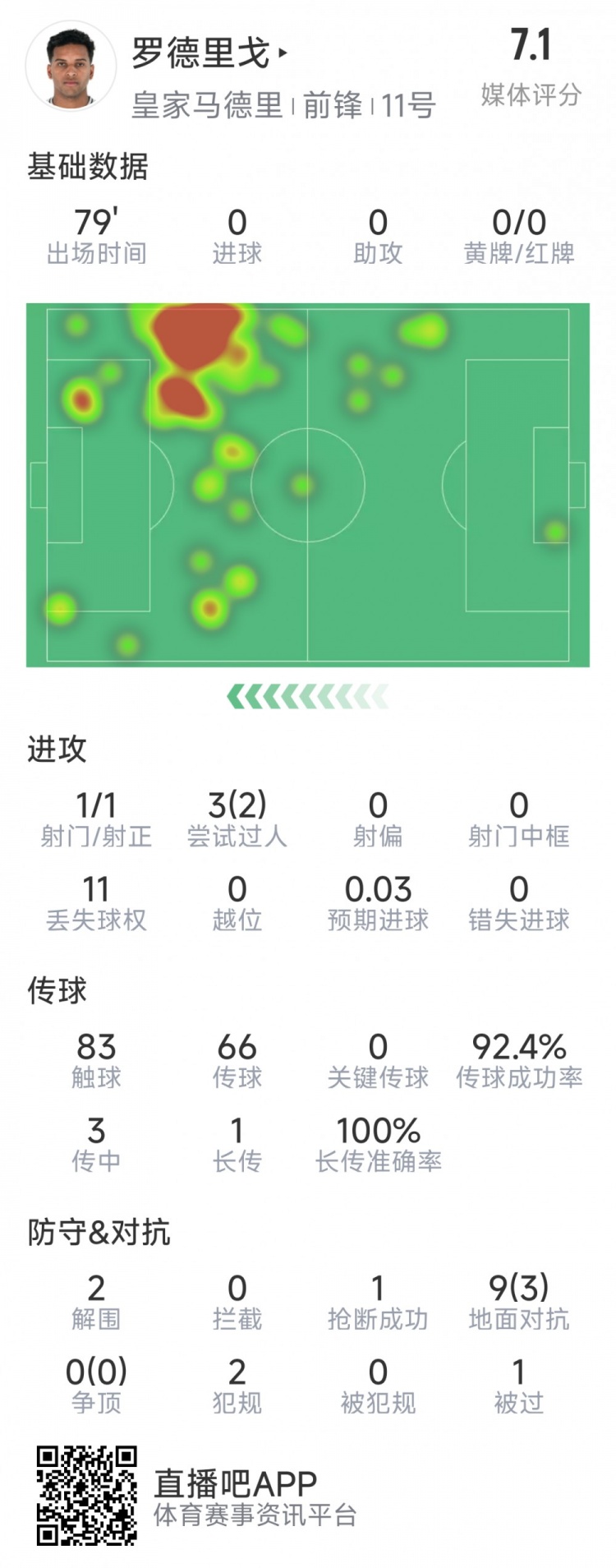  羅德里戈本場數(shù)據(jù)：1次射門，3次過人2次成功，2解圍，1搶斷