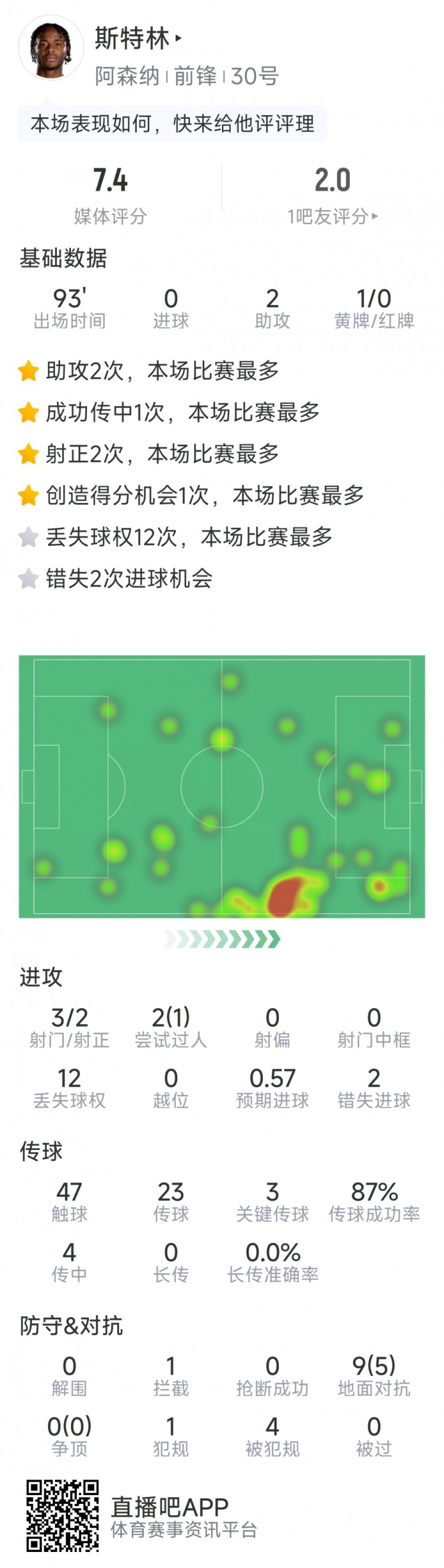  斯特林本場數(shù)據(jù)：2次助攻，3次關(guān)鍵傳球，3射2正，2次錯失良機