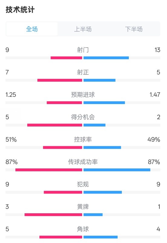  阿森納2-2埃因霍溫全場數(shù)據(jù)：射門9-13，射正7-5，控球率51%-49%