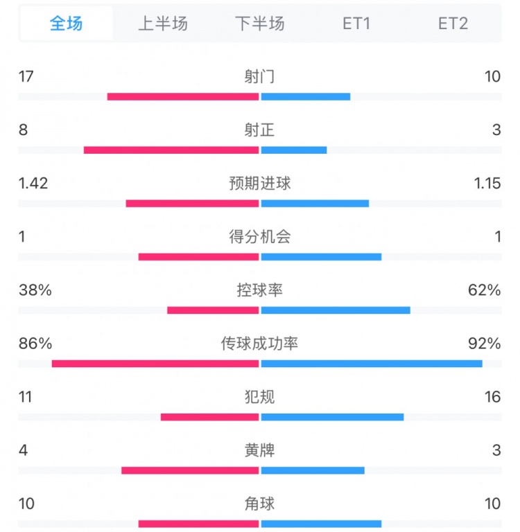  馬競1-0皇馬兩隊數(shù)據(jù)：射門17-10，射正8-3，控球率38%-62%