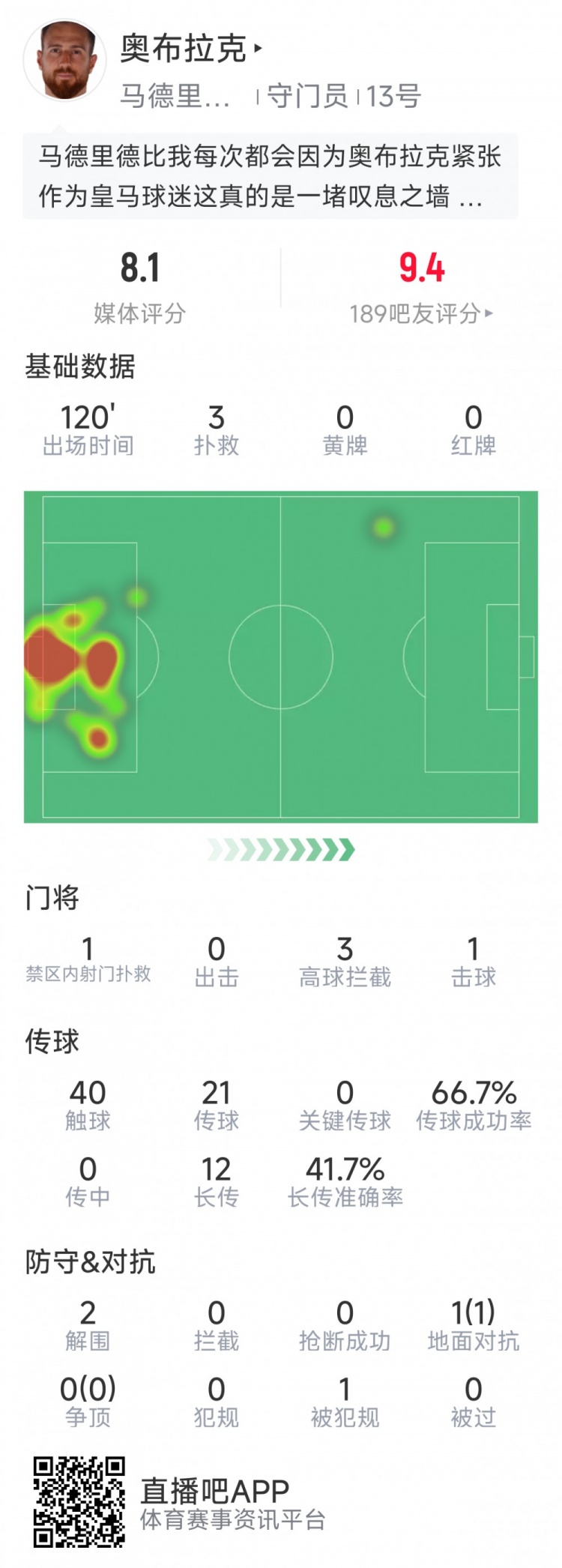  奧布拉克本場(chǎng)數(shù)據(jù)：3次撲救助球隊(duì)零封，點(diǎn)球大戰(zhàn)1次撲點(diǎn)