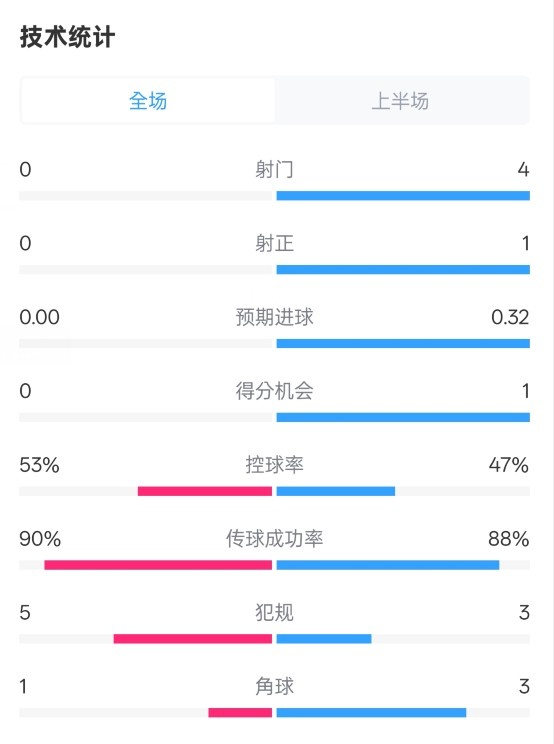  0射門(mén)！切爾西半場(chǎng)0-0哥本哈根數(shù)據(jù)：射門(mén)0-4，控球率53%-47%