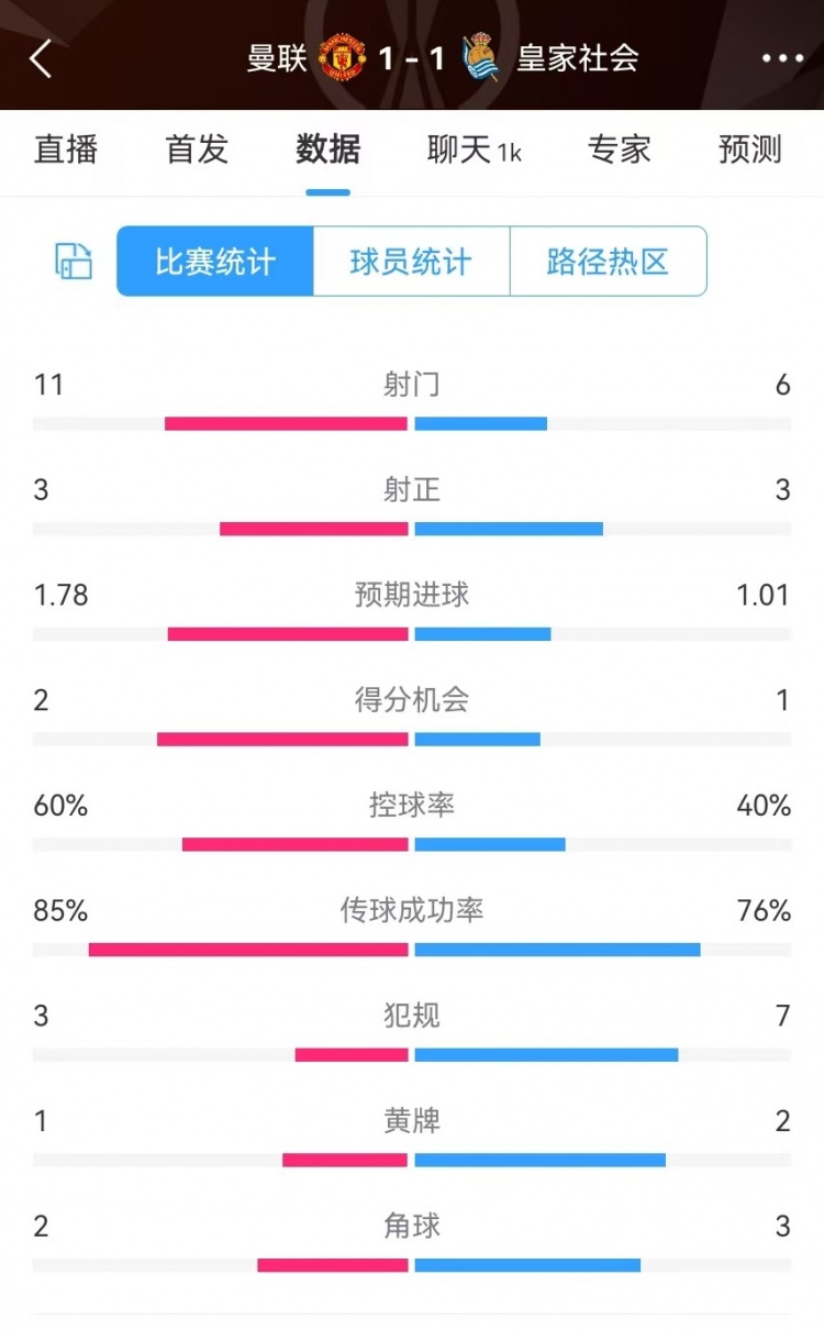  曼聯(lián)半場(chǎng)數(shù)據(jù)：射門(mén)11-6、射正3-3、得分機(jī)會(huì)2-1，犯規(guī)3-7