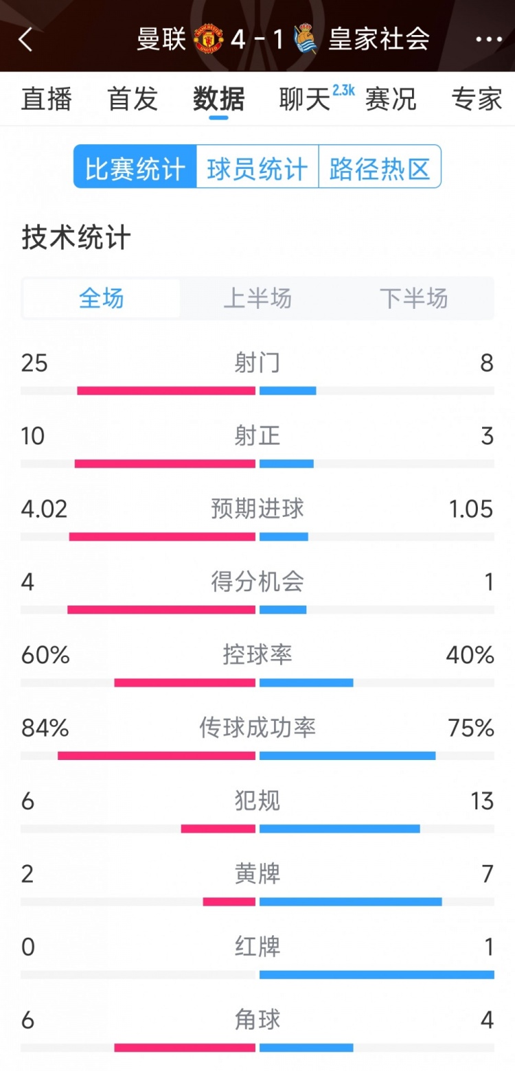  曼聯(lián)4-1皇家社會(huì)全場(chǎng)數(shù)據(jù)：射門(mén)25-8，射正10-3，得分機(jī)會(huì)4-1