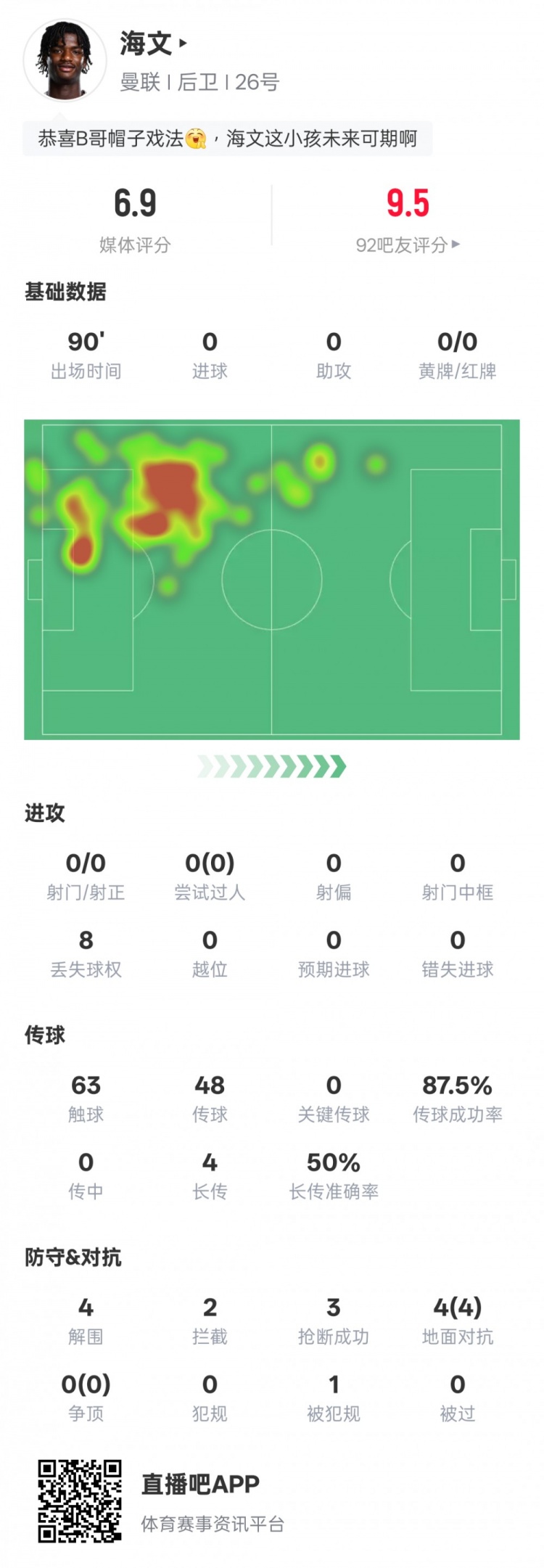  海文本場(chǎng)數(shù)據(jù)：4解圍2攔截3搶斷&4次地面對(duì)抗均成功，評(píng)分6.9
