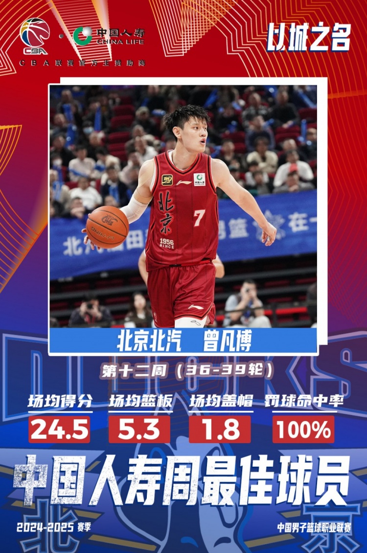  生涯首次！曾凡博當選第十二周周最佳球員 場均轟24.5分5.3板
