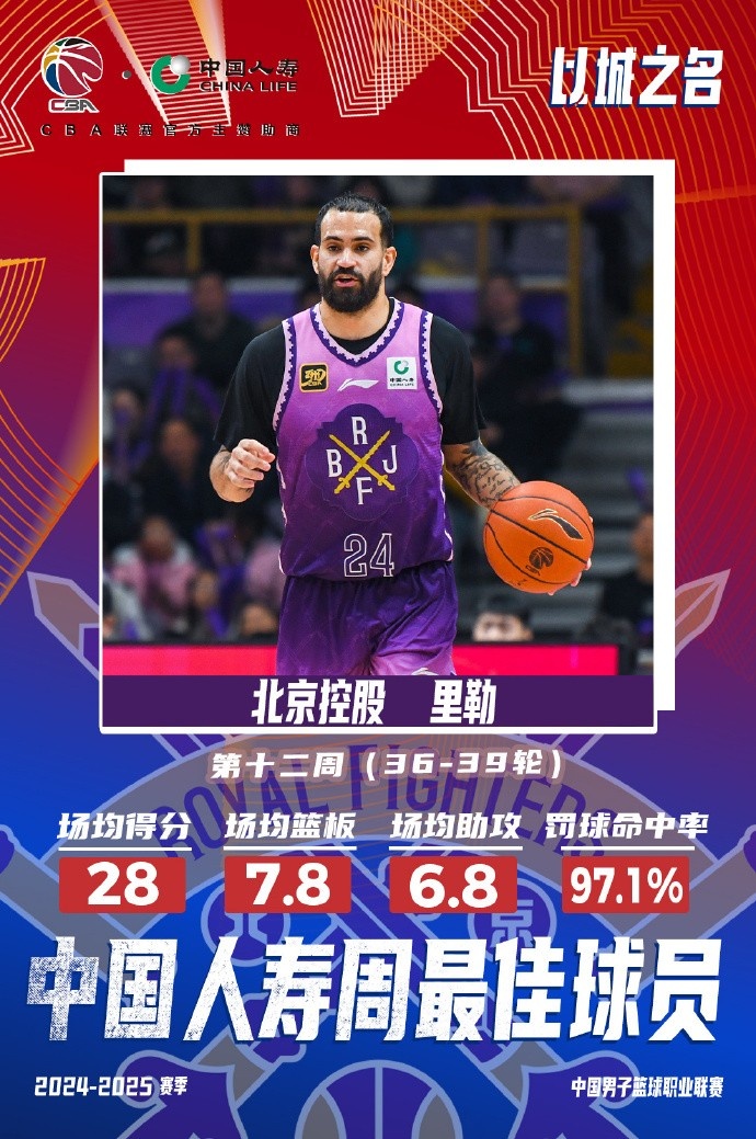  出戰(zhàn)4場場均28分7.8板6.8助！北控外援里勒當選周最佳外援