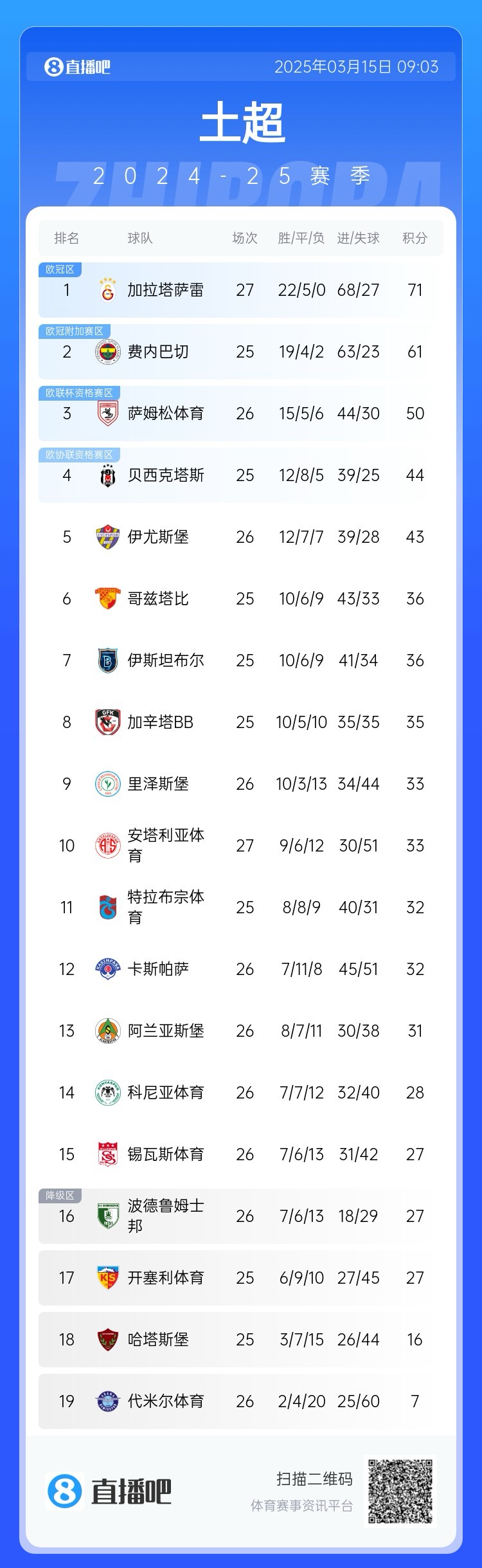  27輪不??！加拉塔薩雷繼續(xù)領(lǐng)跑土超，多賽兩輪領(lǐng)先費(fèi)內(nèi)巴切10分