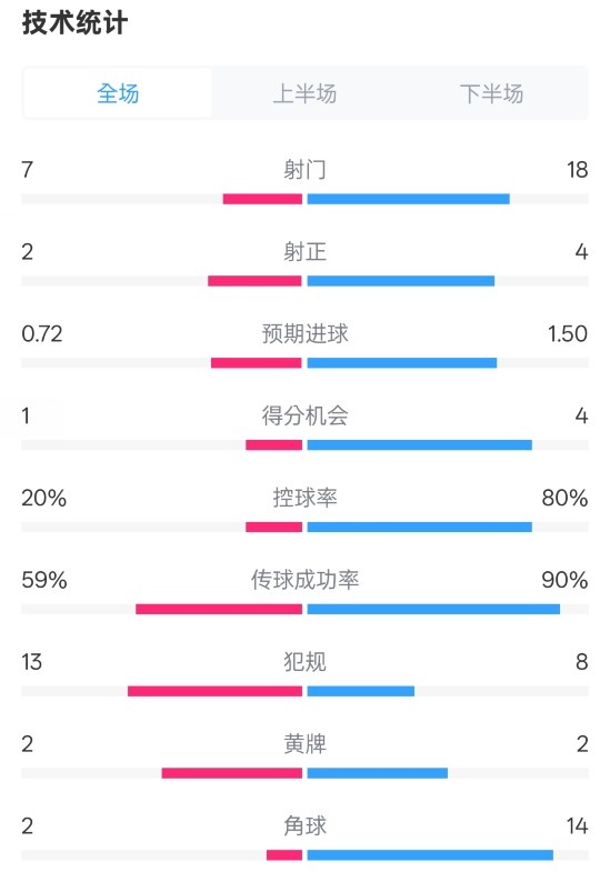  柏林聯(lián)合1-1拜仁數(shù)據(jù)：射門7-18，射正2-4，控球率20%-80%