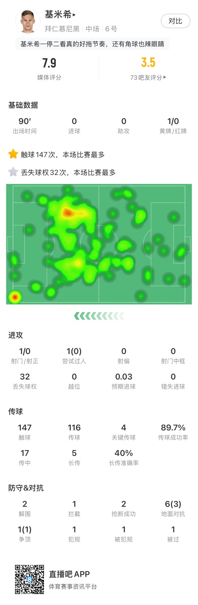 基米希本場數(shù)據(jù)：147次觸球和32次丟失球權(quán)均全場最多，獲評(píng)7.9分