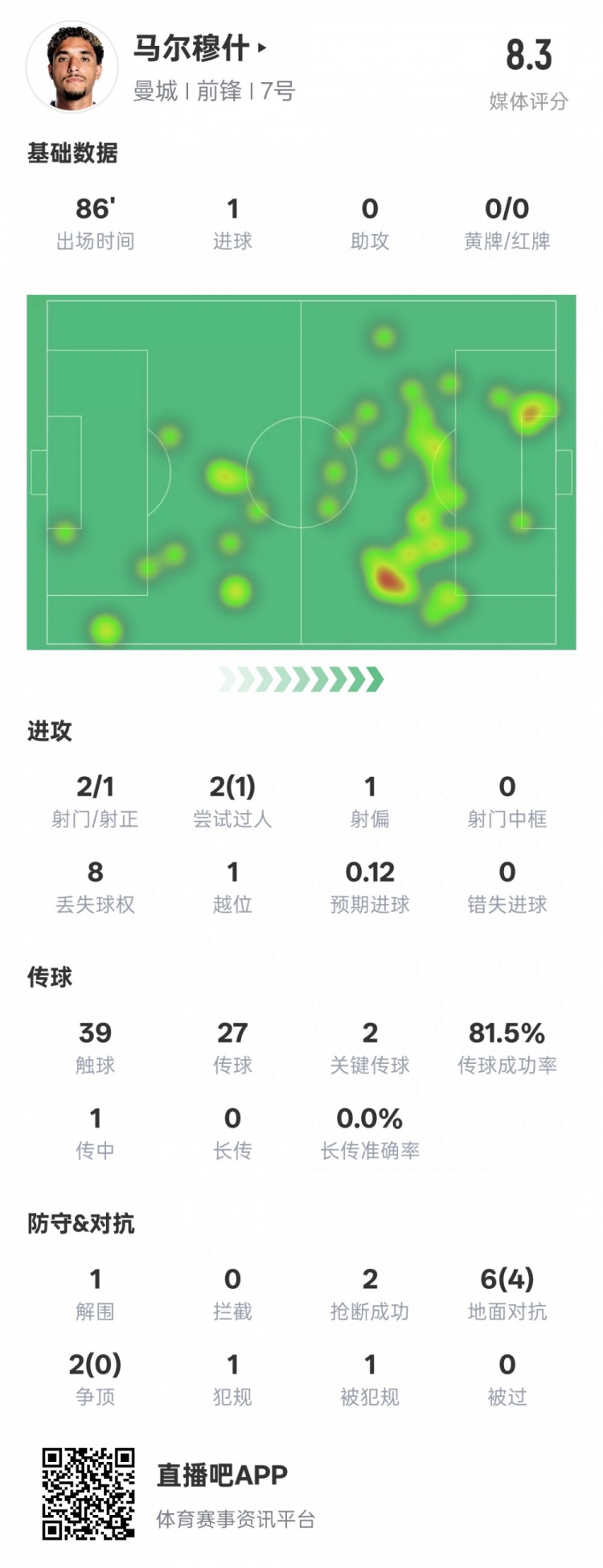  馬爾穆什本場比賽數(shù)據(jù)：1造點1進球2關(guān)鍵傳球，評分8.3
