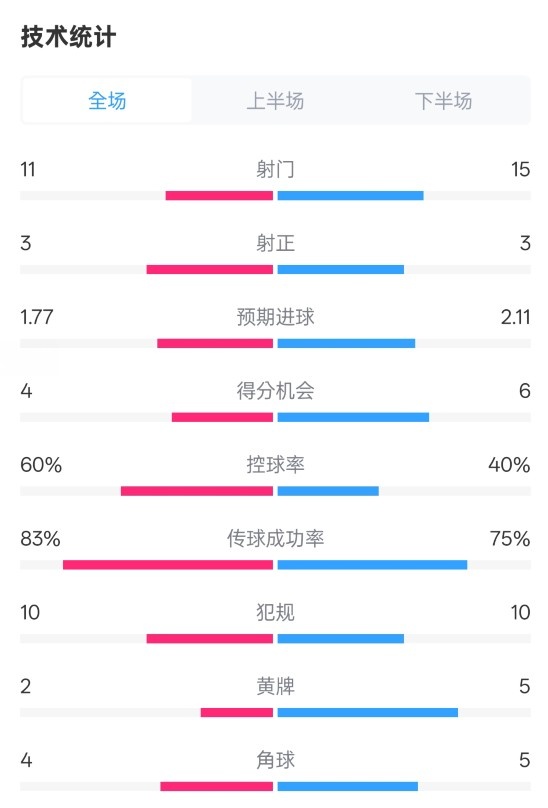  曼城2-2布萊頓數(shù)據(jù)：射門11-15，射正3-3，控球率60%-40%